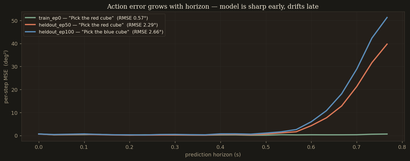 Per-step action error horizon