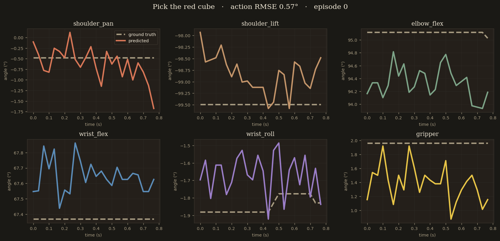 Episode 0 action plot