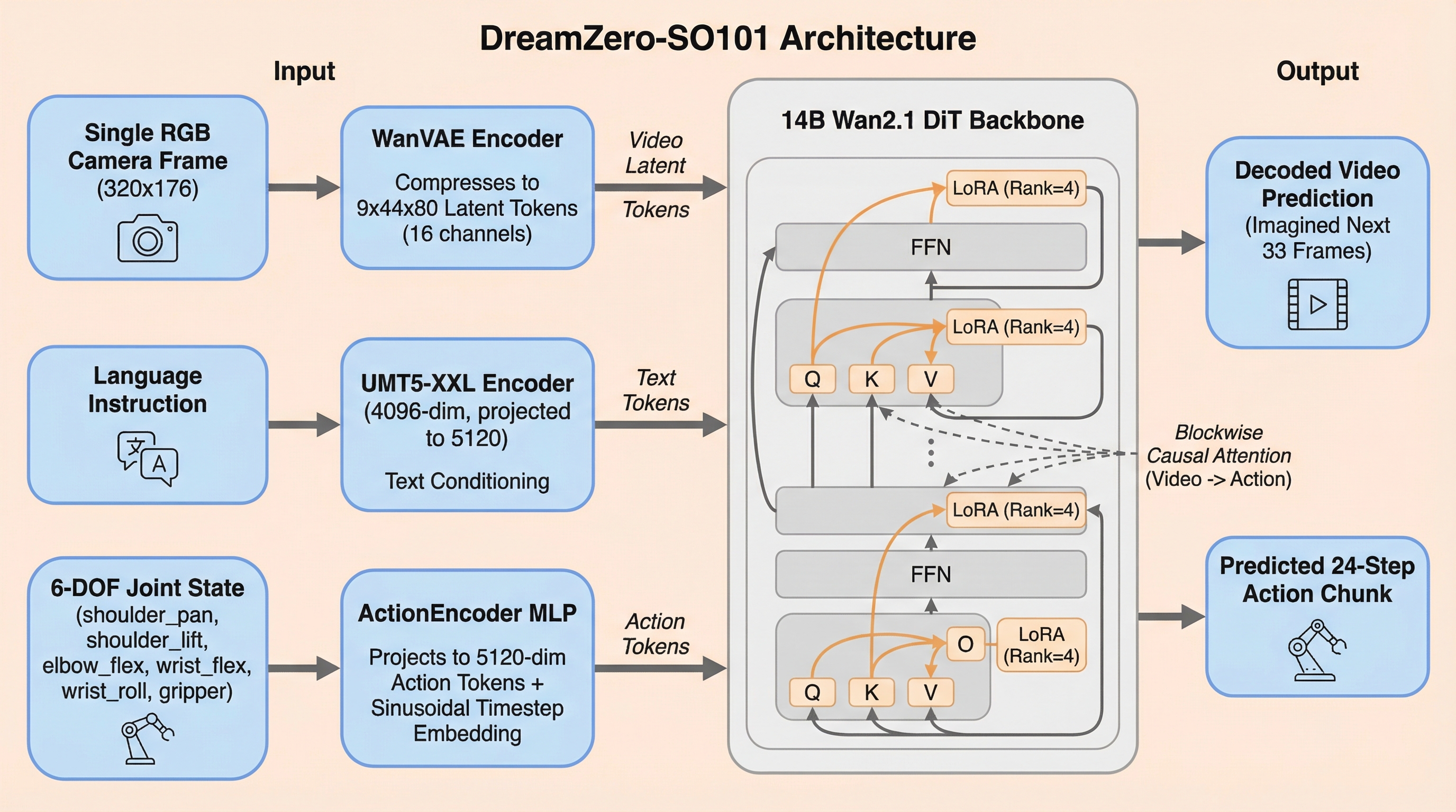 Figure 1 — DreamZero-SO101 architecture