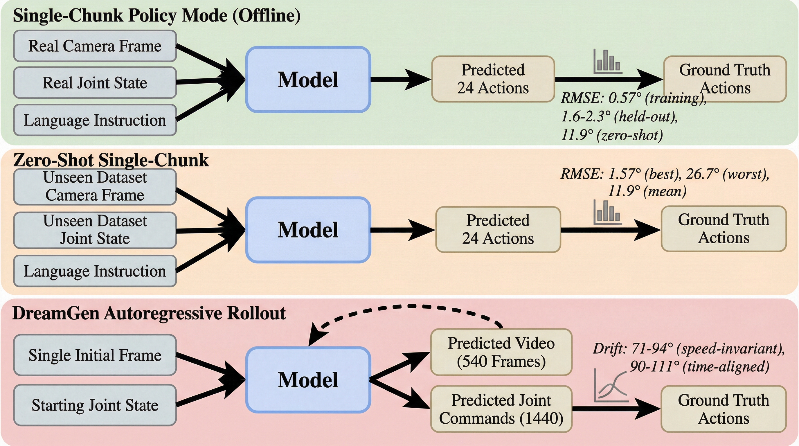 Figure 3 — Evaluation framework
