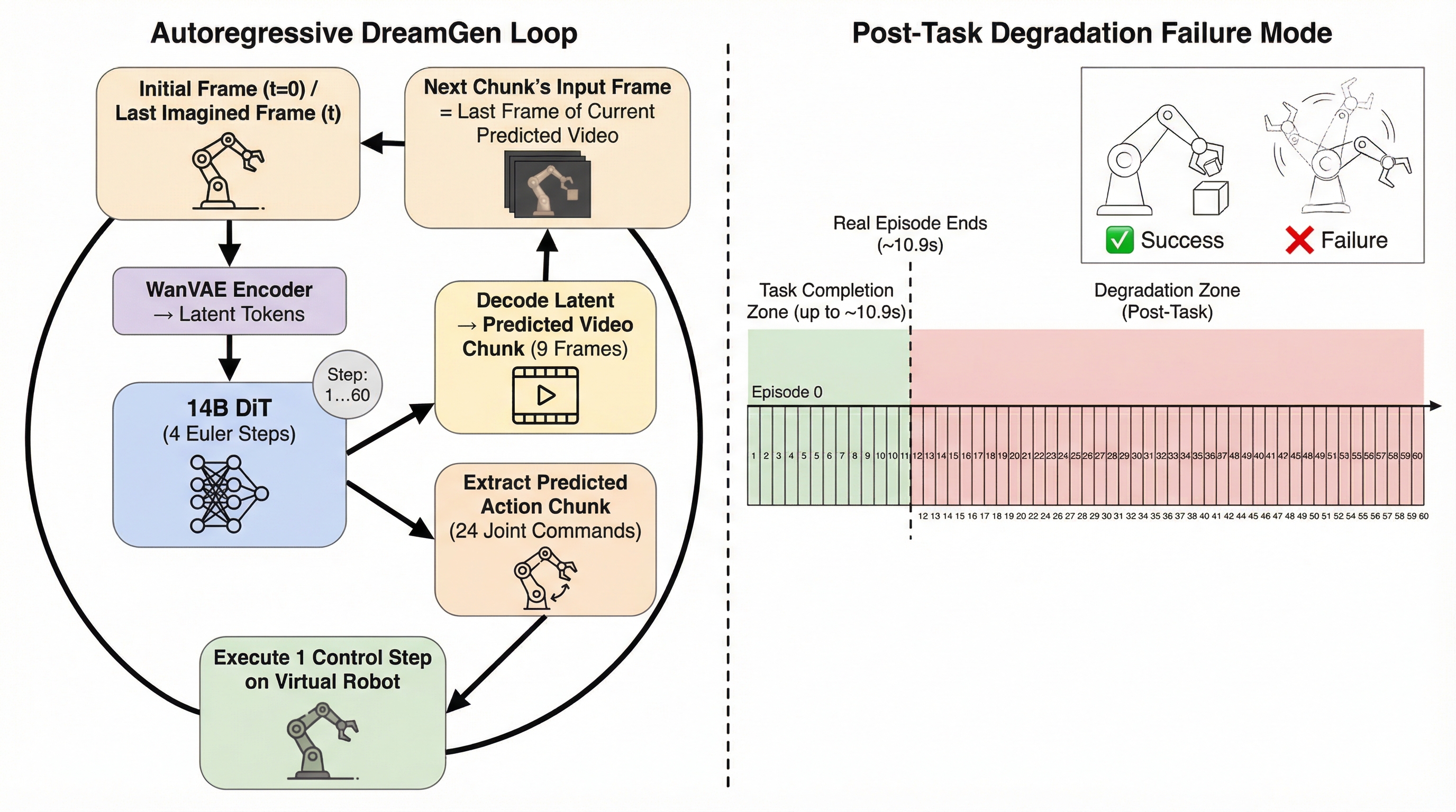 Figure 4 — Autoregressive loop and failure mode