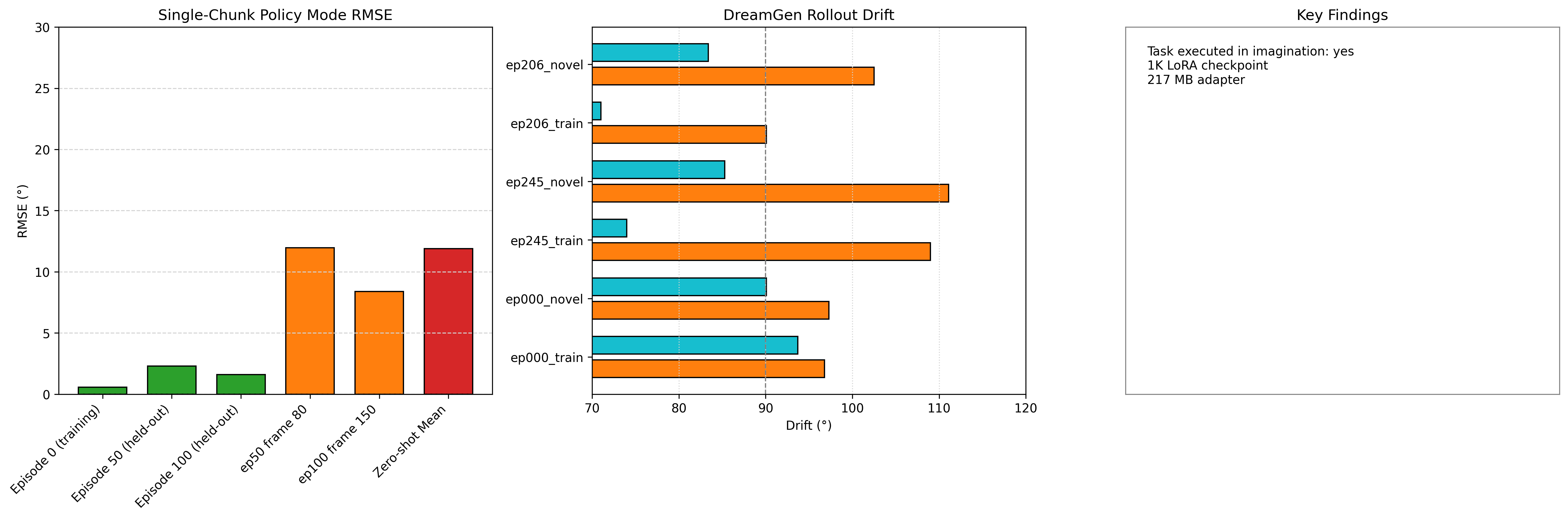 Figure 5 — Results summary