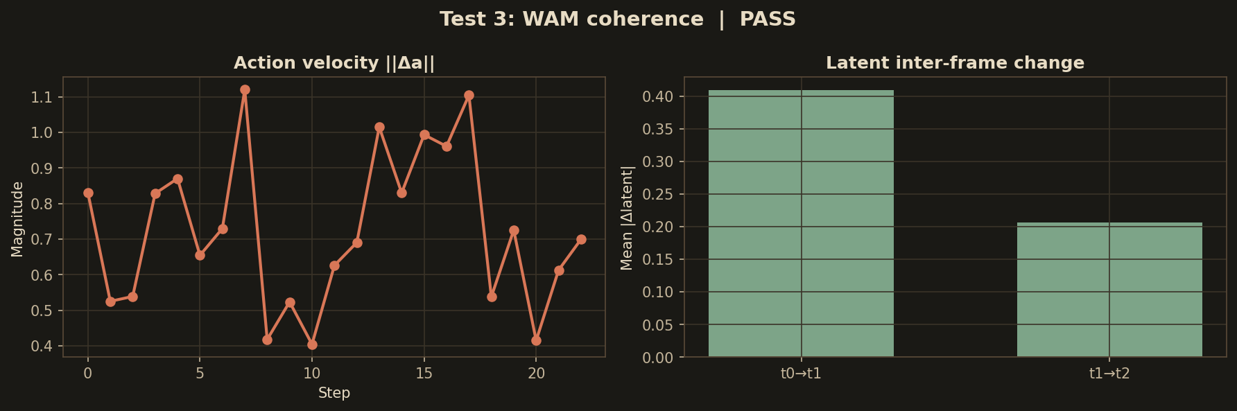 Test 3 — joint coherence