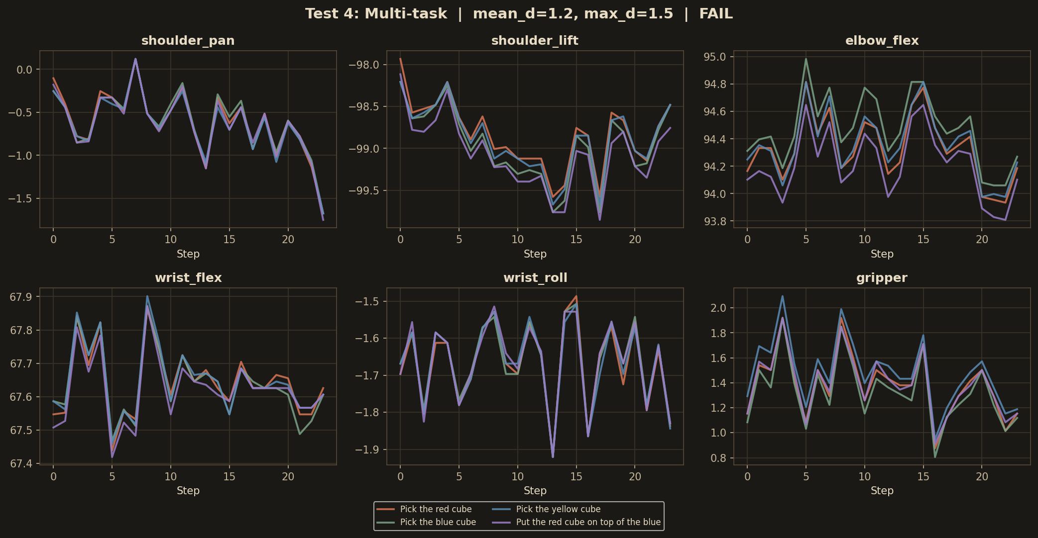 Test 4 — multi-task