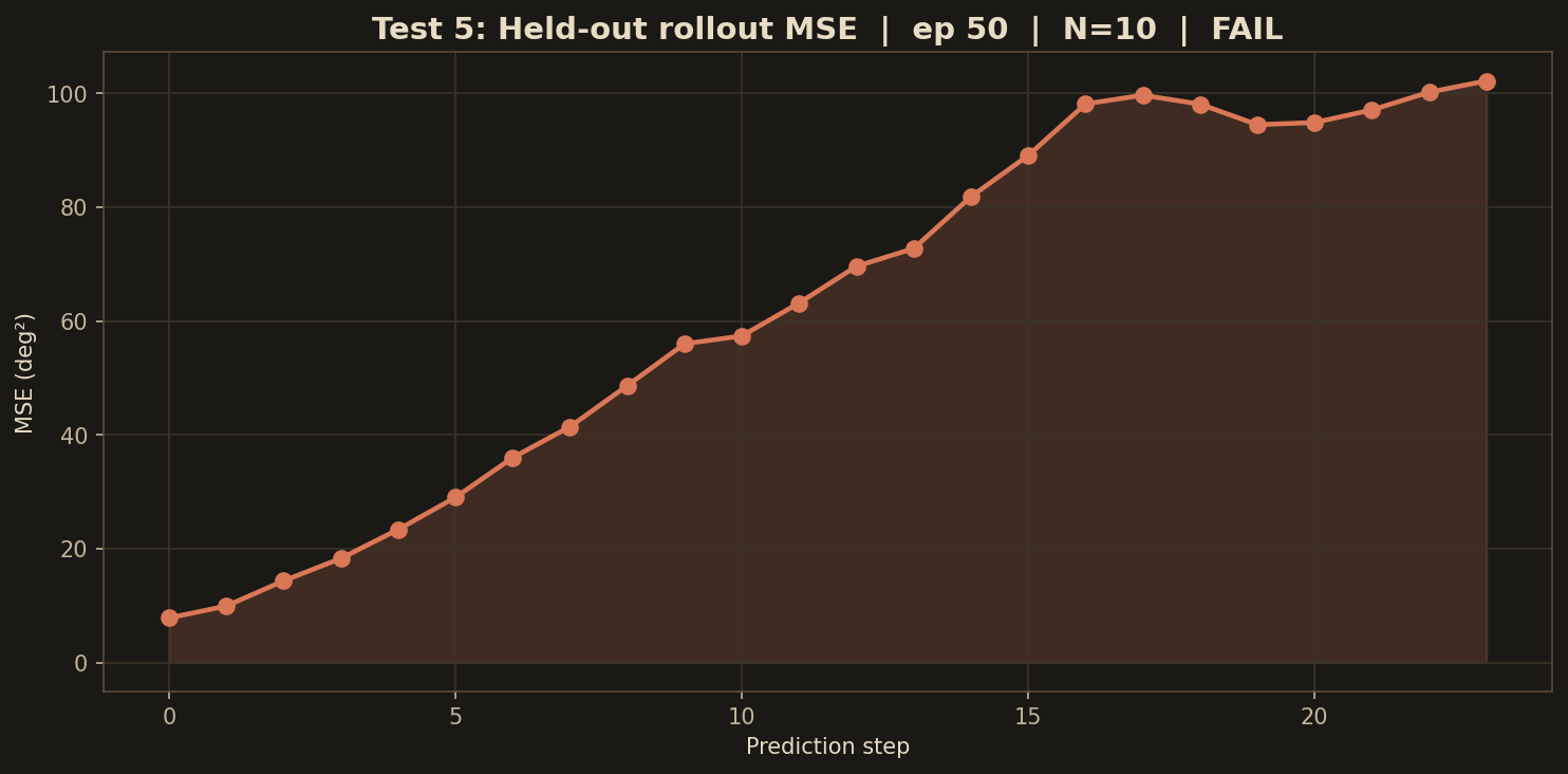 Test 5 — autoregressive rollout