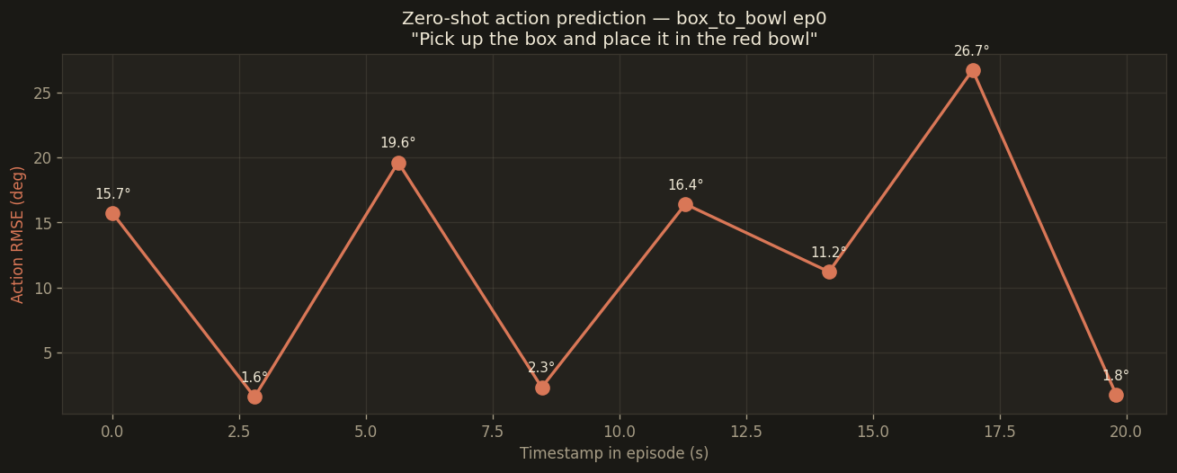 RMSE vs time in episode