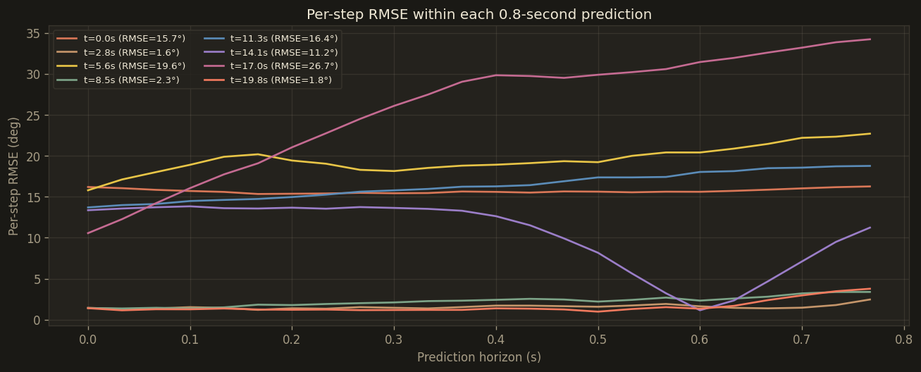 Zero-shot per-step RMSE