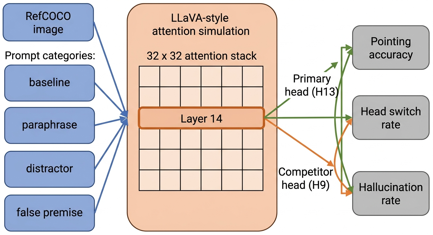 Head-Switching as a Mechanistic Predictor of Hallucination in VLMs