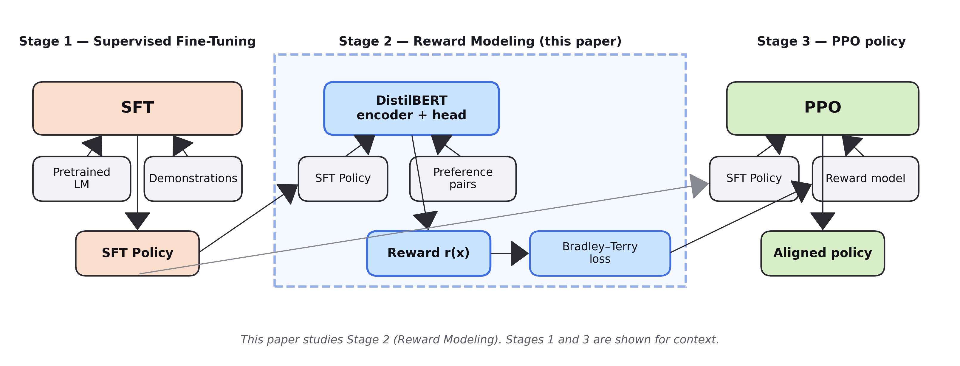 DistilBERT as a Compute-Efficient Pair-Preference Reward Model