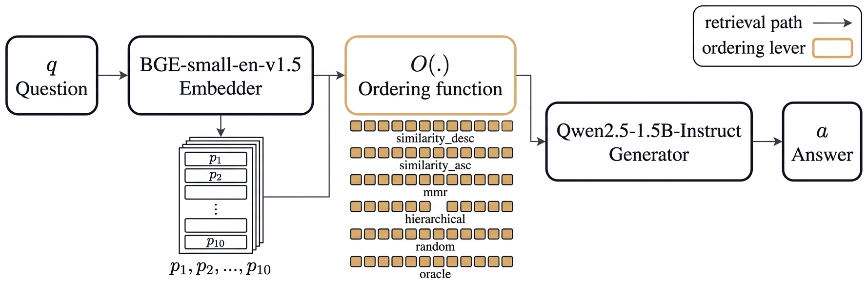 Does Retrieval Ordering Matter in RAG?