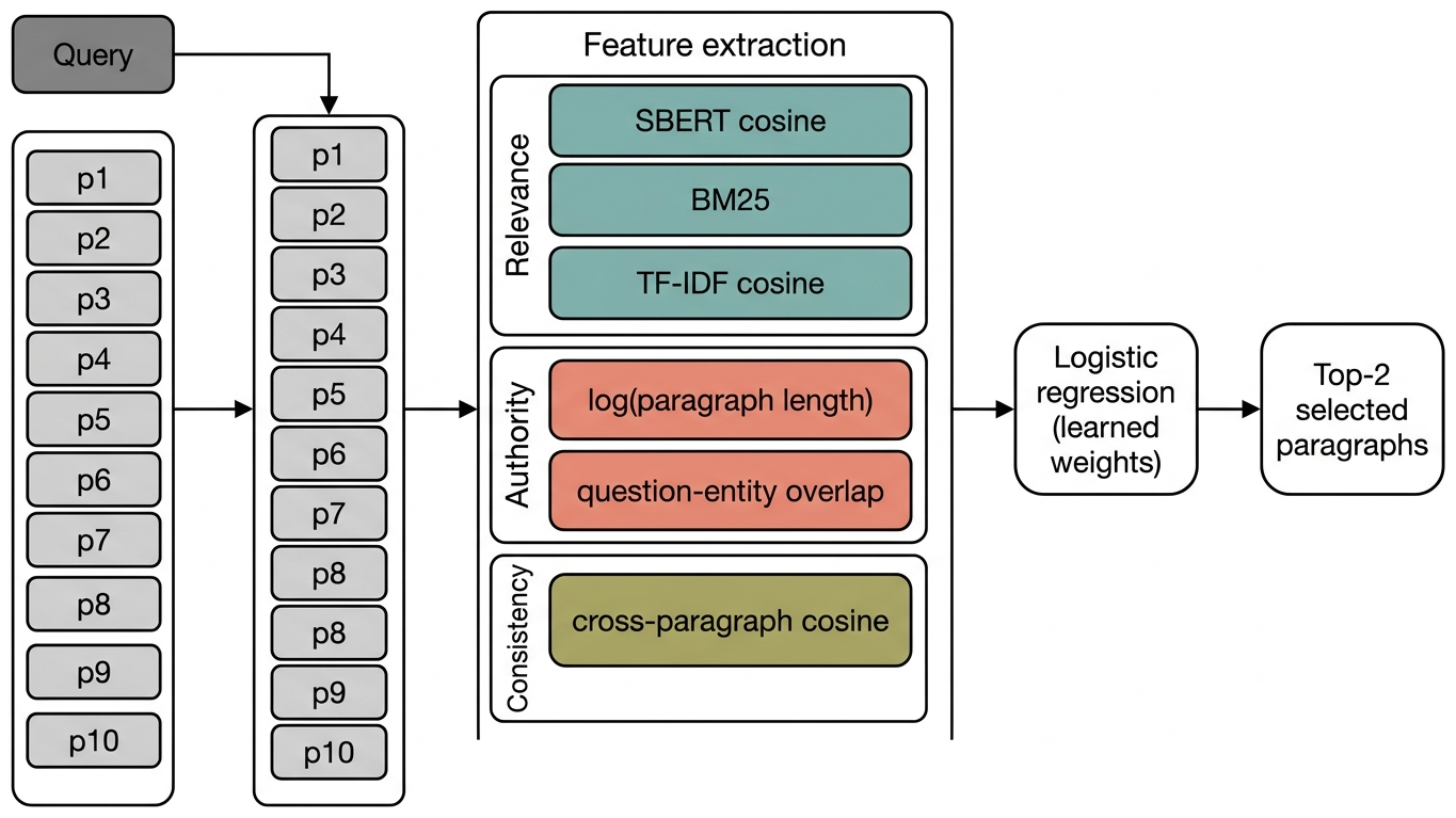 Trust-Aware Context Selection: Learned Signal Combination for Multi-Hop ...