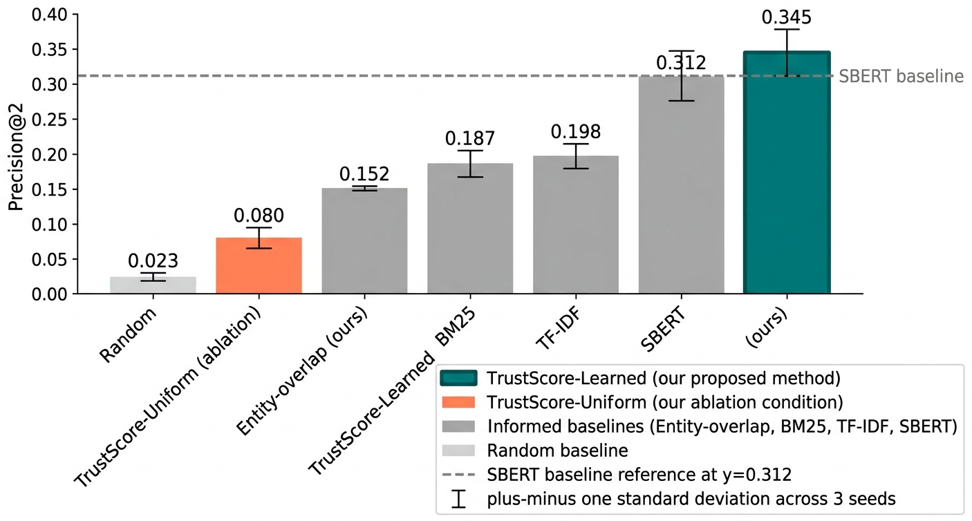 Trust-Aware Context Selection: Learned Signal Combination for Multi-Hop ...
