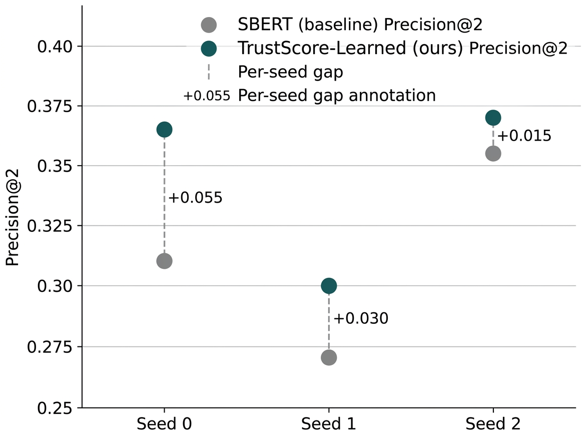 Trust-Aware Context Selection: Learned Signal Combination for Multi-Hop ...