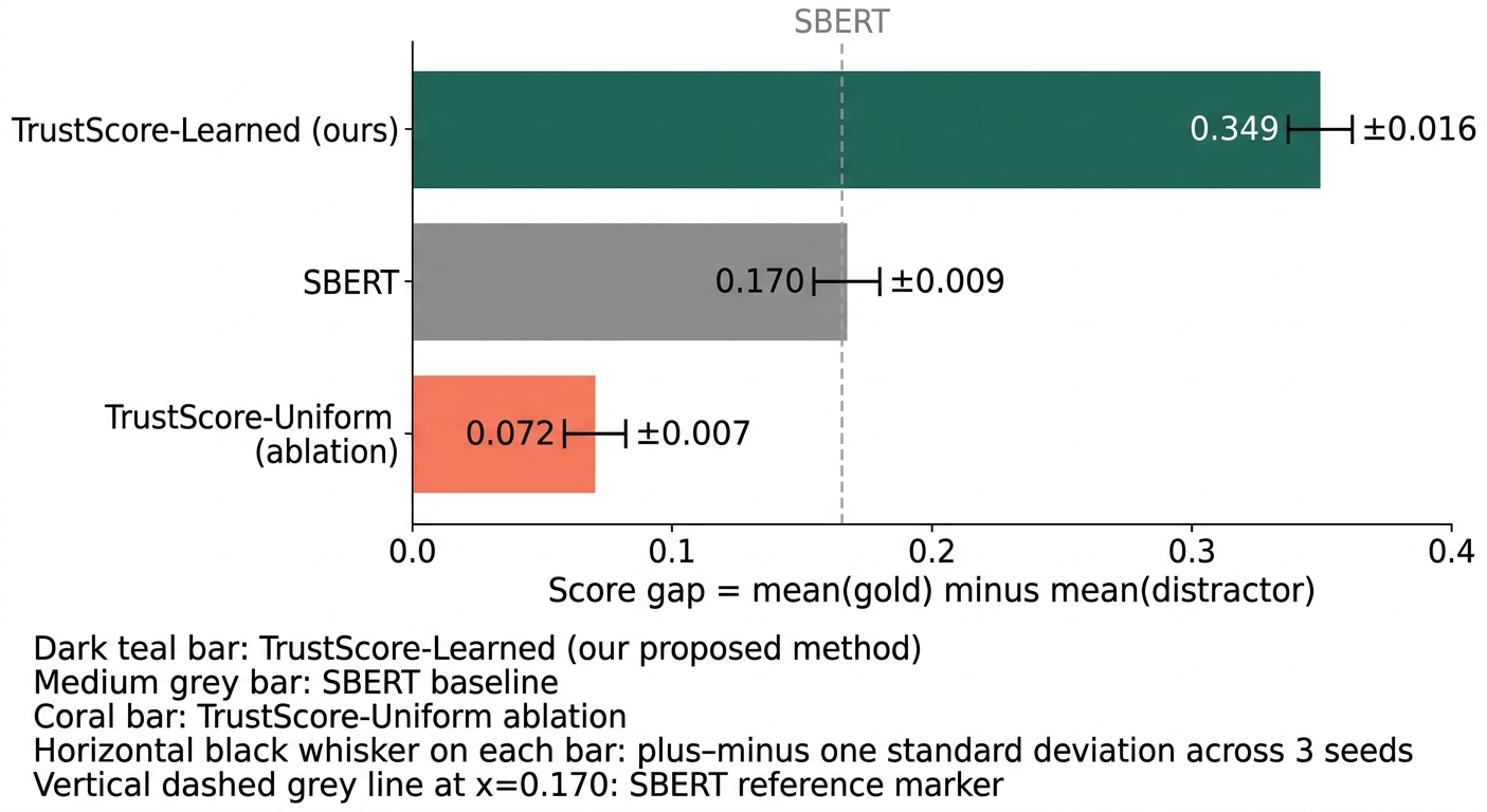 Trust-Aware Context Selection: Learned Signal Combination for Multi-Hop ...